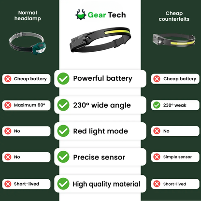Head Torch Led | 180° Wide-Angle, Waterproof & Hands-Free for Hiking, Running, Camping & DIY Activities