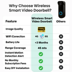 Wireless Smart Video Doorbell | No Subscription Needed | High-Definition Camera Doorbell