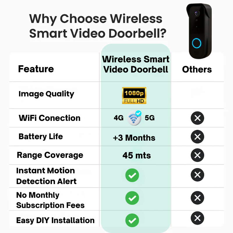 Wireless Smart Video Doorbell | No Subscription Needed | High-Definition Camera Doorbell