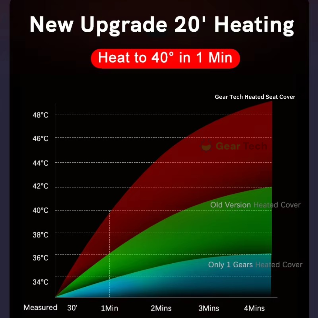 Heated Car Seat Cover | Adjustable Temperature Control 30℃-65℃ for Cars, Trucks & Home Use